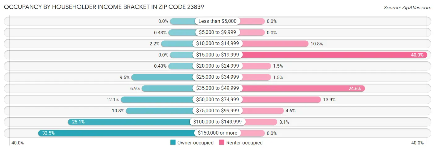 Occupancy by Householder Income Bracket in Zip Code 23839