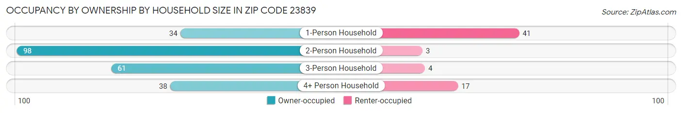 Occupancy by Ownership by Household Size in Zip Code 23839