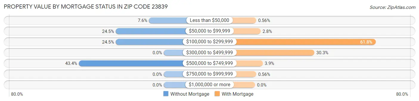Property Value by Mortgage Status in Zip Code 23839