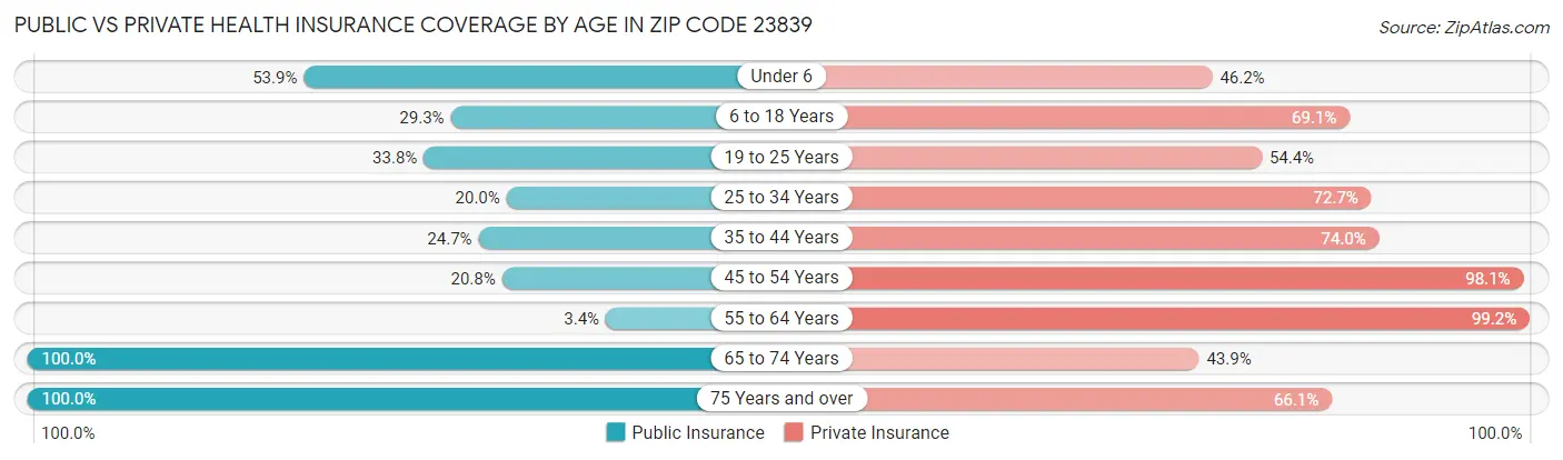 Public vs Private Health Insurance Coverage by Age in Zip Code 23839