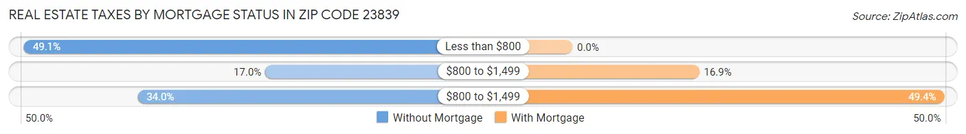 Real Estate Taxes by Mortgage Status in Zip Code 23839