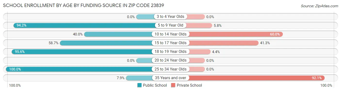 School Enrollment by Age by Funding Source in Zip Code 23839