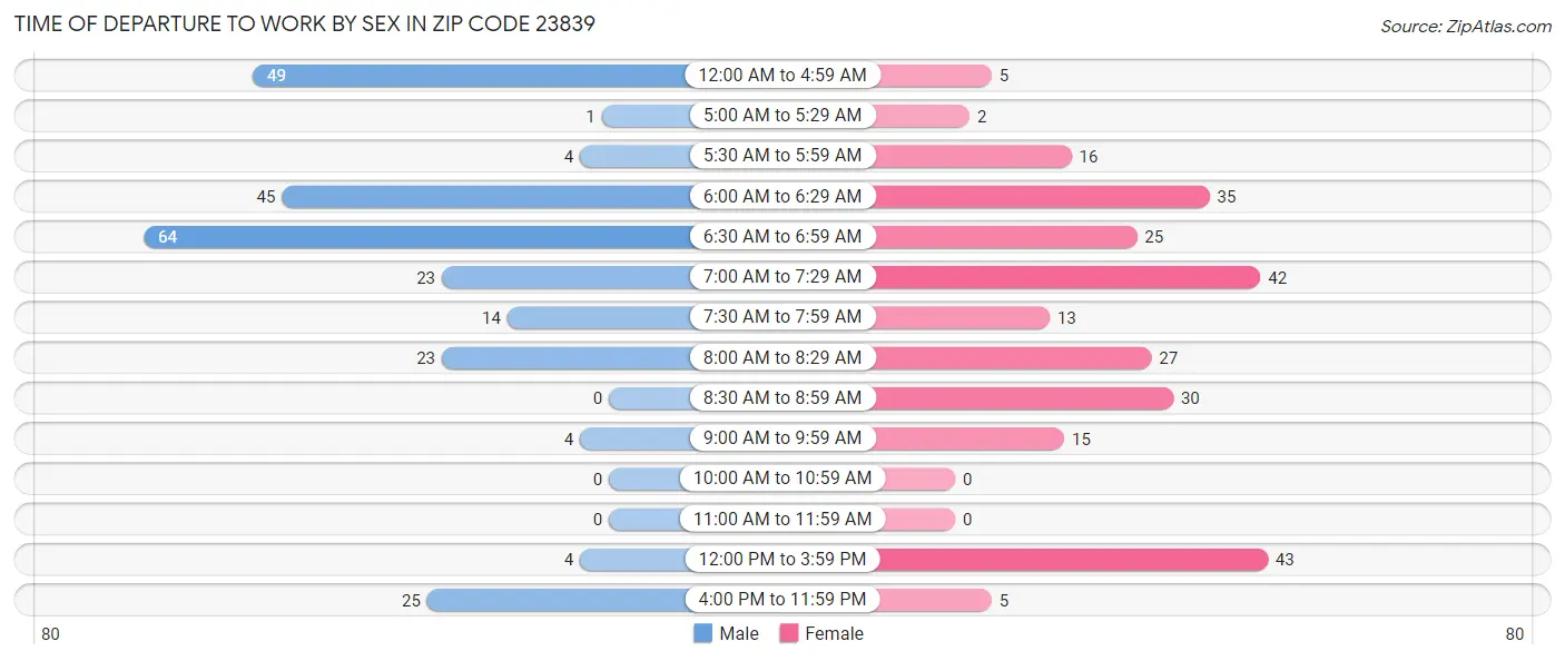 Time of Departure to Work by Sex in Zip Code 23839