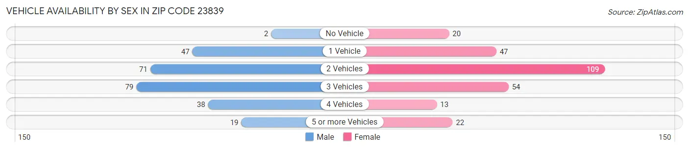Vehicle Availability by Sex in Zip Code 23839
