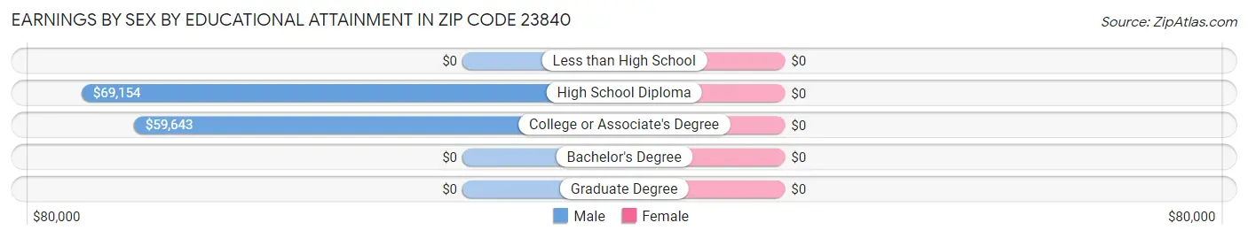 Earnings by Sex by Educational Attainment in Zip Code 23840