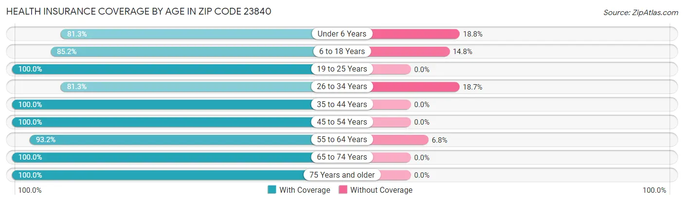 Health Insurance Coverage by Age in Zip Code 23840