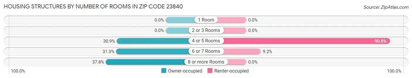 Housing Structures by Number of Rooms in Zip Code 23840