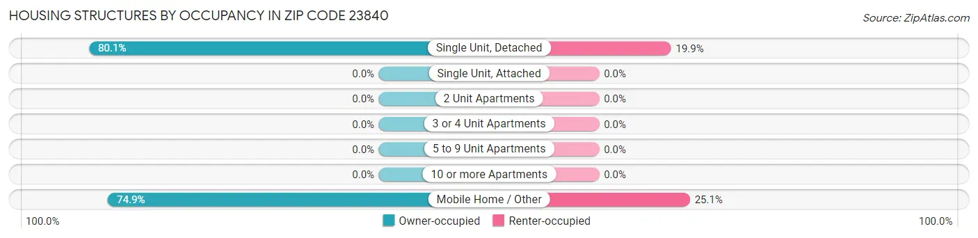 Housing Structures by Occupancy in Zip Code 23840