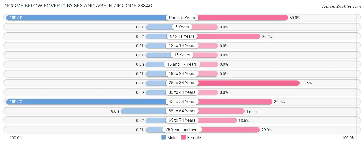 Income Below Poverty by Sex and Age in Zip Code 23840