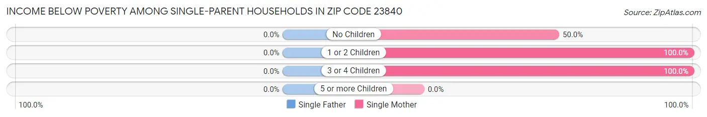 Income Below Poverty Among Single-Parent Households in Zip Code 23840