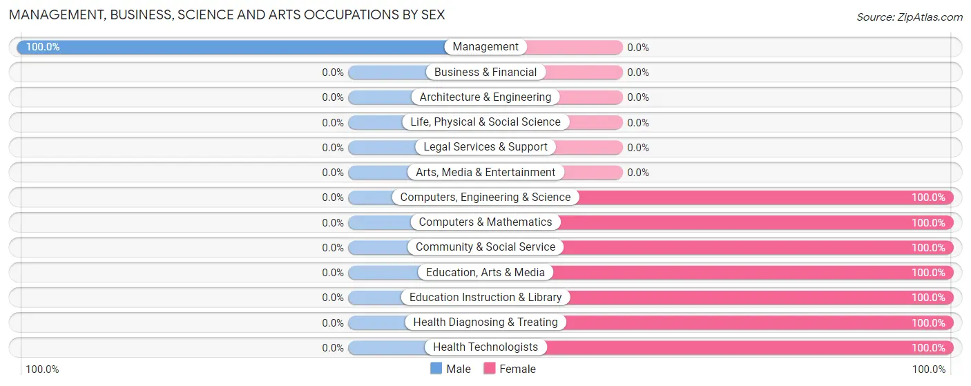 Management, Business, Science and Arts Occupations by Sex in Zip Code 23840