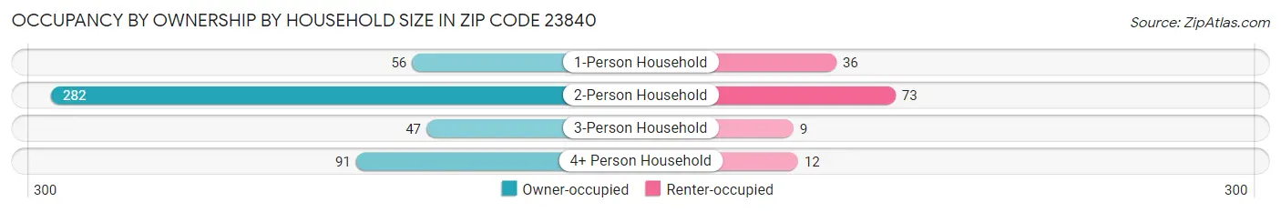 Occupancy by Ownership by Household Size in Zip Code 23840