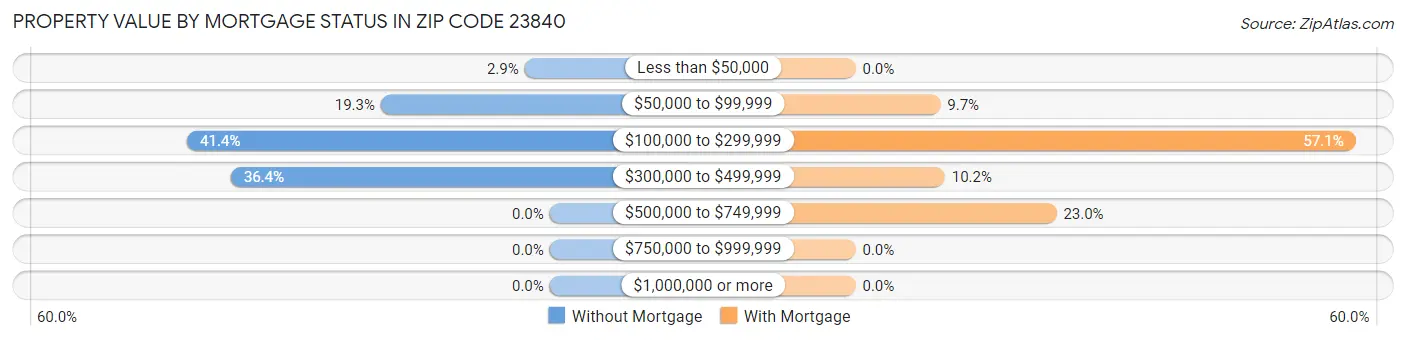 Property Value by Mortgage Status in Zip Code 23840