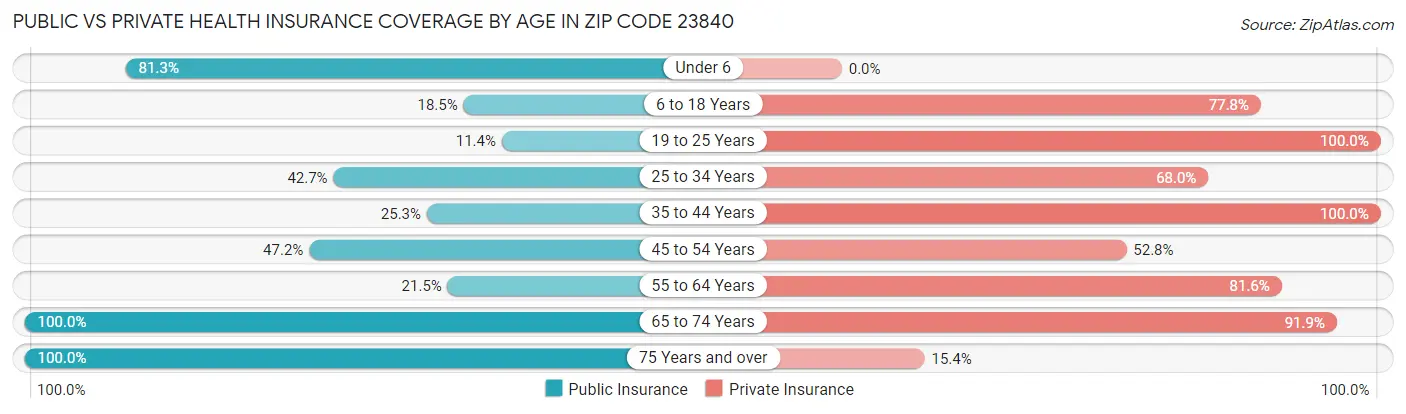 Public vs Private Health Insurance Coverage by Age in Zip Code 23840