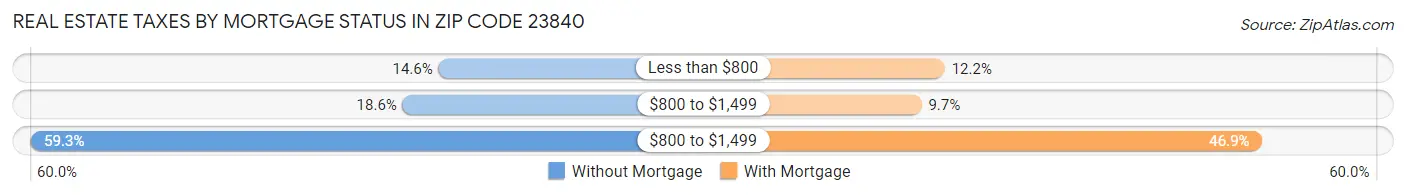 Real Estate Taxes by Mortgage Status in Zip Code 23840