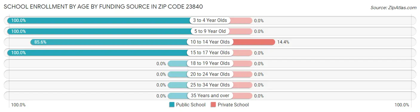 School Enrollment by Age by Funding Source in Zip Code 23840
