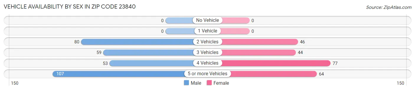 Vehicle Availability by Sex in Zip Code 23840
