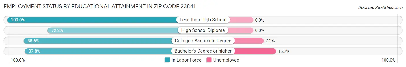 Employment Status by Educational Attainment in Zip Code 23841