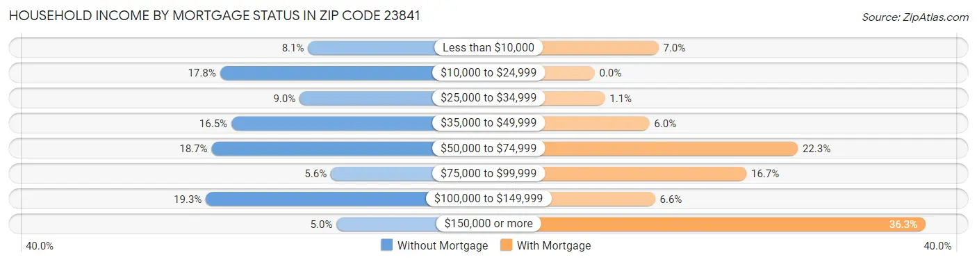 Household Income by Mortgage Status in Zip Code 23841