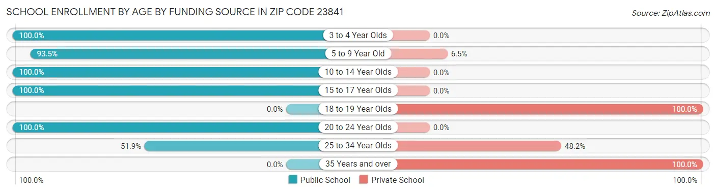 School Enrollment by Age by Funding Source in Zip Code 23841