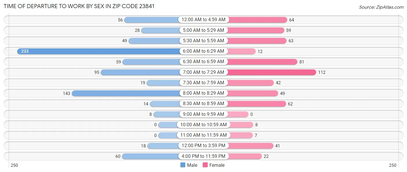 Time of Departure to Work by Sex in Zip Code 23841