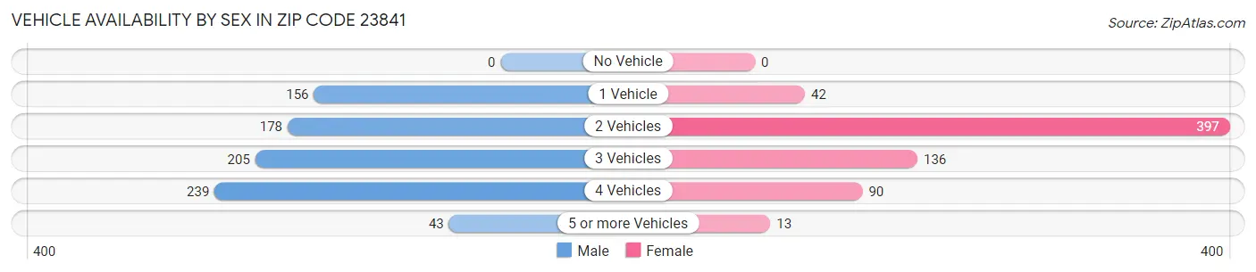 Vehicle Availability by Sex in Zip Code 23841