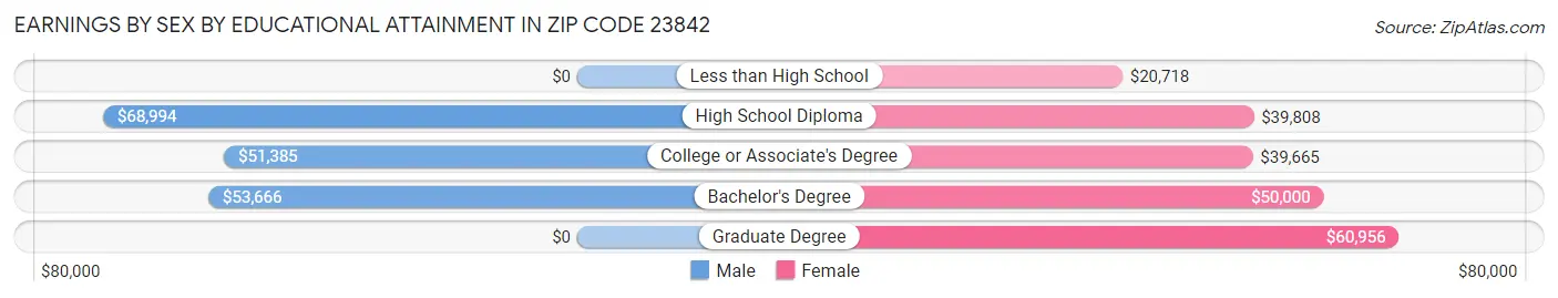 Earnings by Sex by Educational Attainment in Zip Code 23842