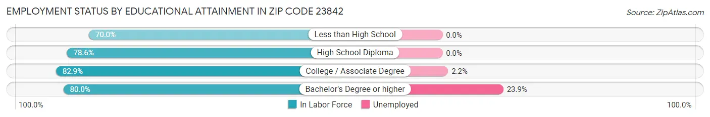 Employment Status by Educational Attainment in Zip Code 23842