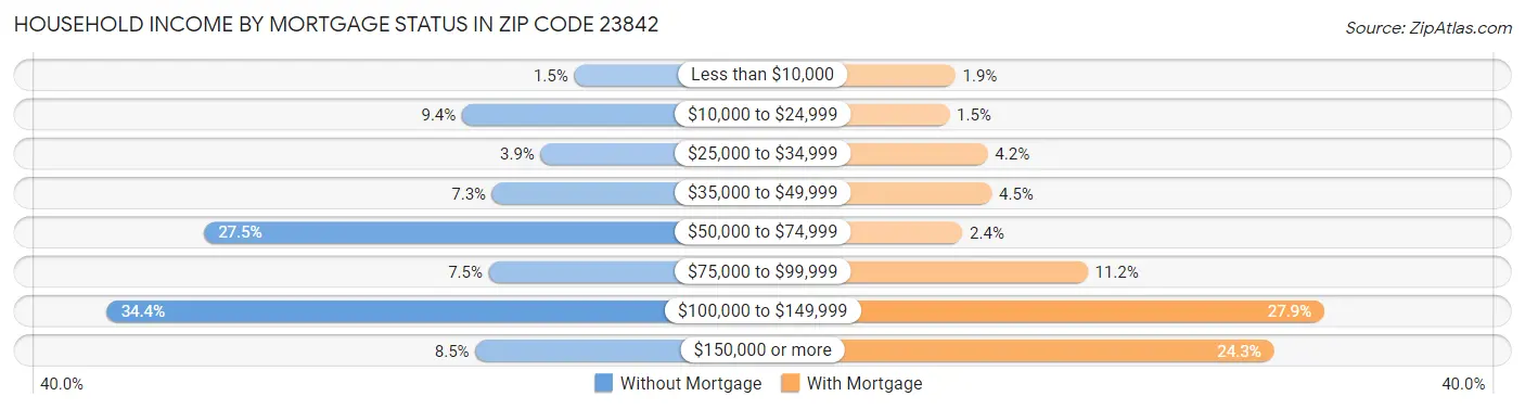 Household Income by Mortgage Status in Zip Code 23842
