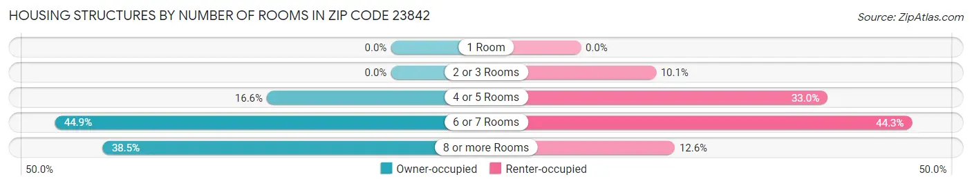 Housing Structures by Number of Rooms in Zip Code 23842
