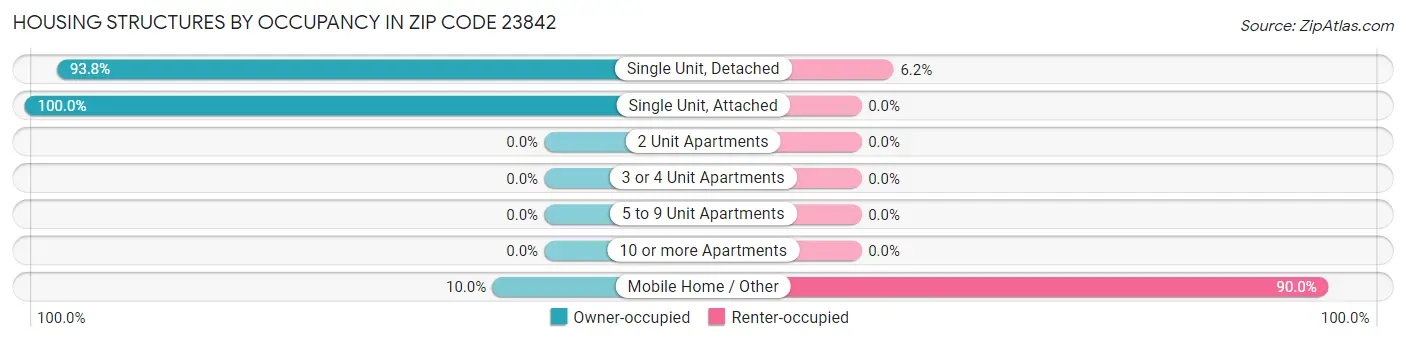 Housing Structures by Occupancy in Zip Code 23842