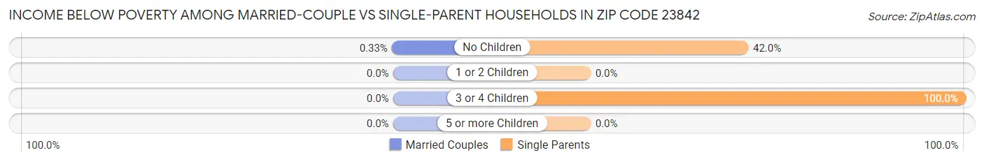 Income Below Poverty Among Married-Couple vs Single-Parent Households in Zip Code 23842