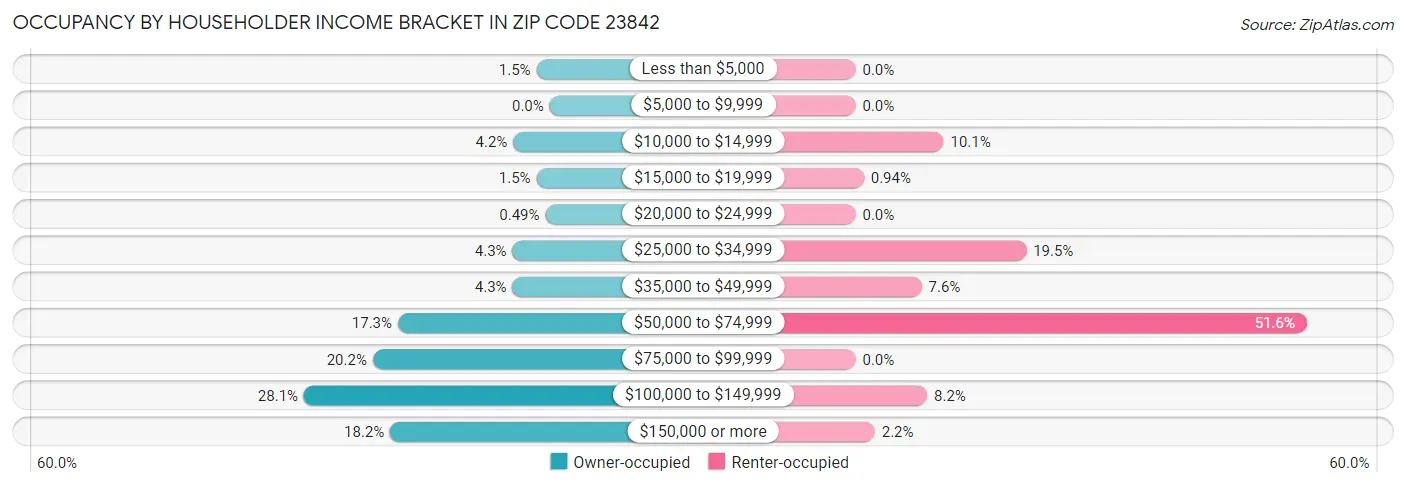 Occupancy by Householder Income Bracket in Zip Code 23842