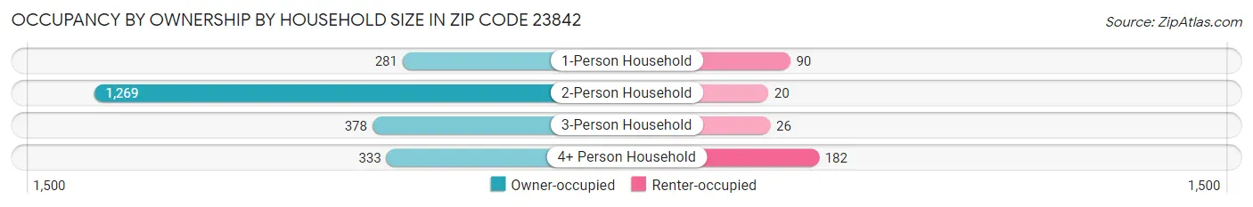 Occupancy by Ownership by Household Size in Zip Code 23842