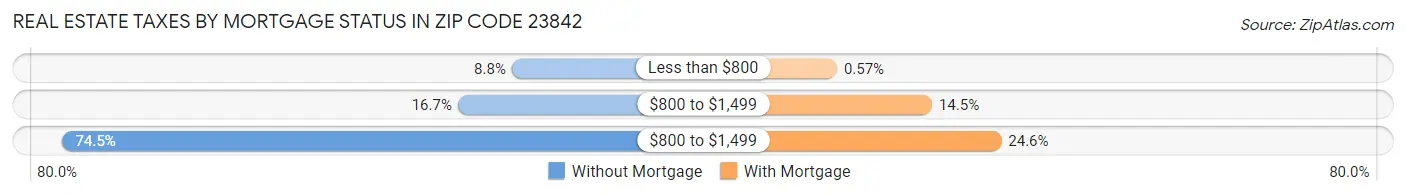 Real Estate Taxes by Mortgage Status in Zip Code 23842