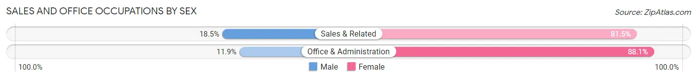 Sales and Office Occupations by Sex in Zip Code 23842
