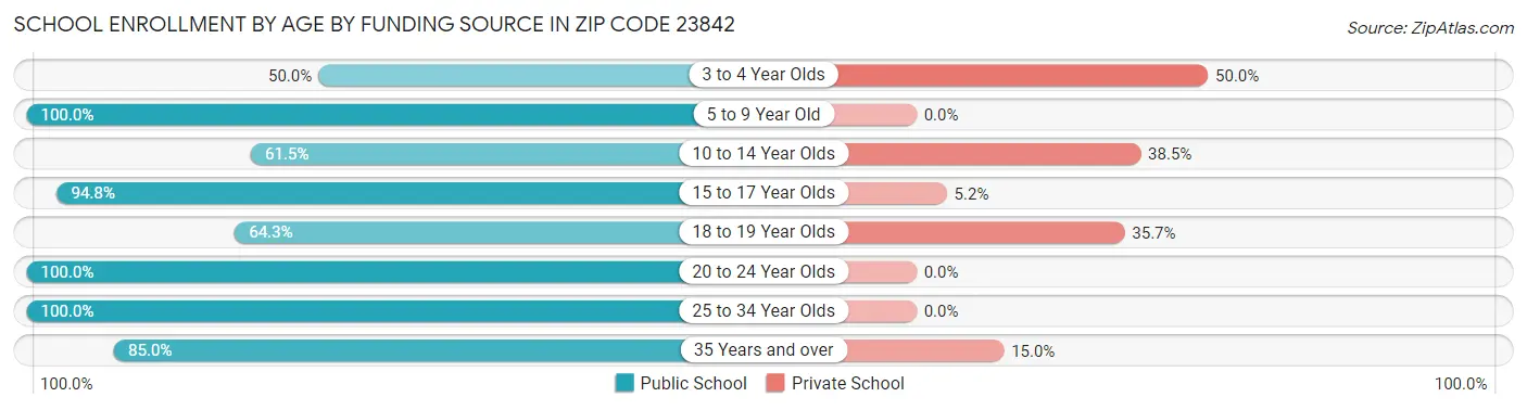School Enrollment by Age by Funding Source in Zip Code 23842