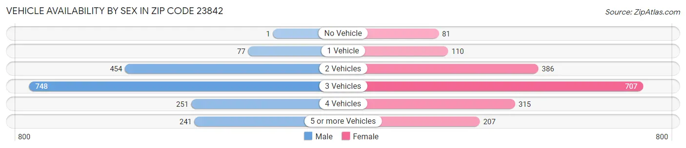 Vehicle Availability by Sex in Zip Code 23842
