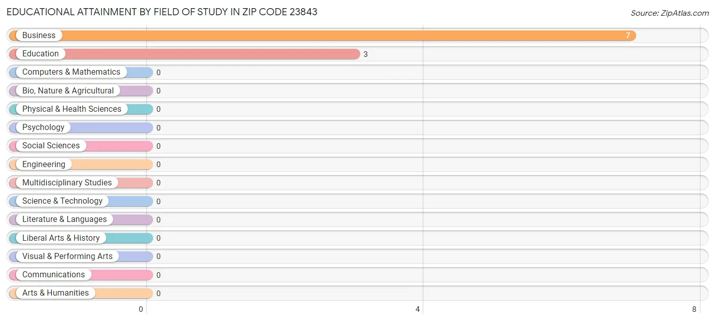 Educational Attainment by Field of Study in Zip Code 23843