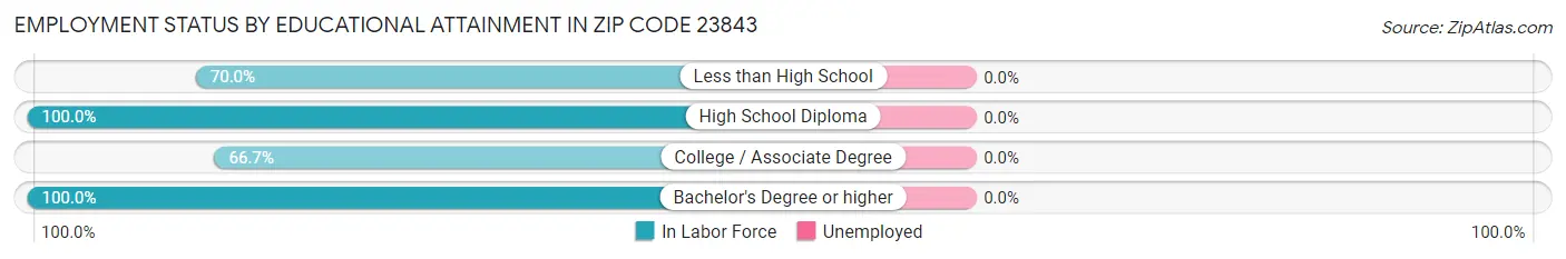 Employment Status by Educational Attainment in Zip Code 23843