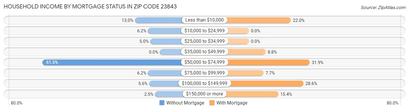 Household Income by Mortgage Status in Zip Code 23843