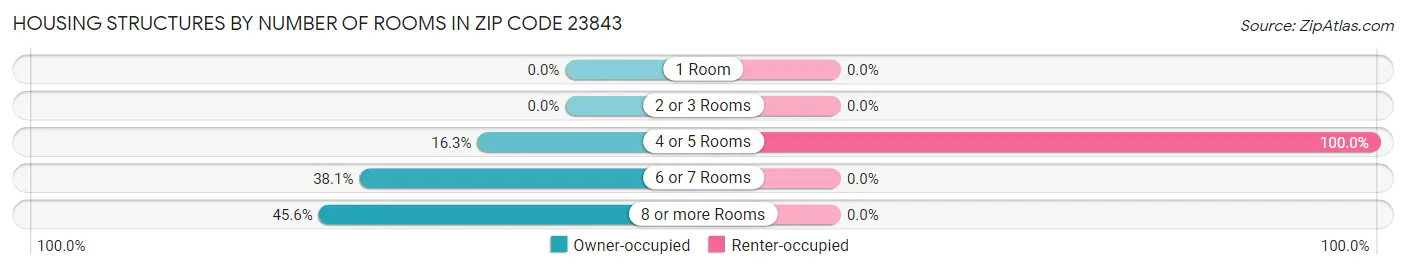 Housing Structures by Number of Rooms in Zip Code 23843