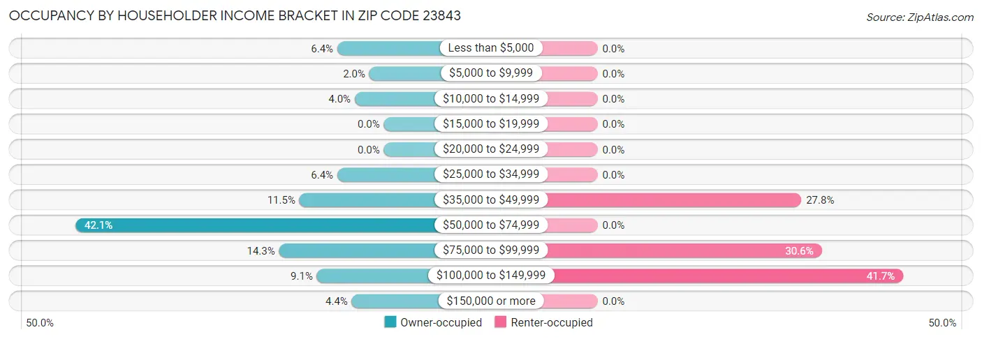 Occupancy by Householder Income Bracket in Zip Code 23843