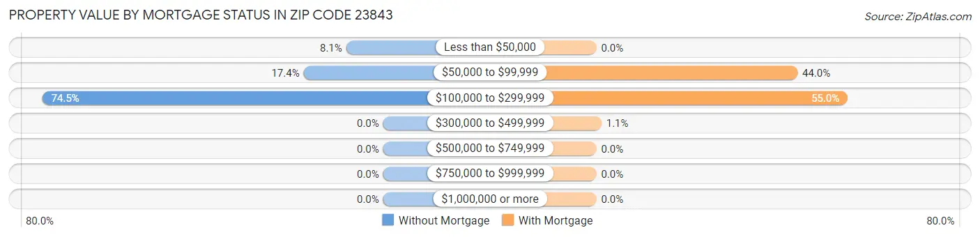 Property Value by Mortgage Status in Zip Code 23843