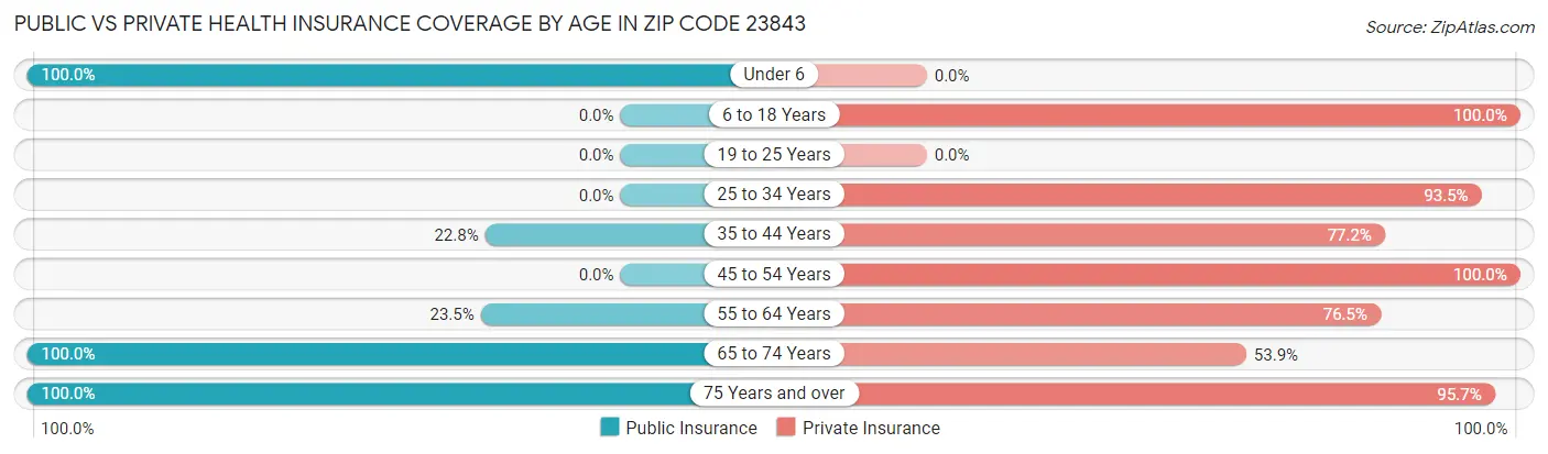 Public vs Private Health Insurance Coverage by Age in Zip Code 23843