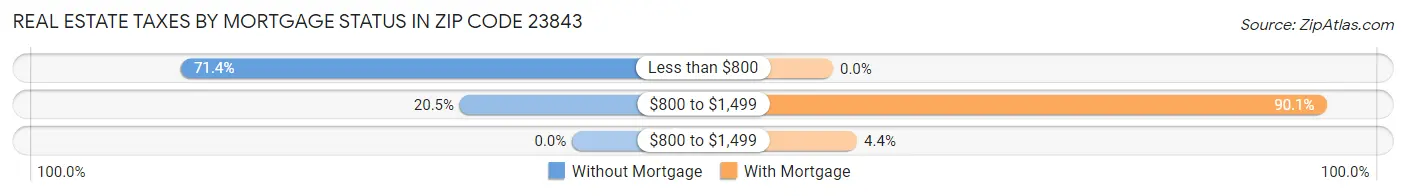 Real Estate Taxes by Mortgage Status in Zip Code 23843