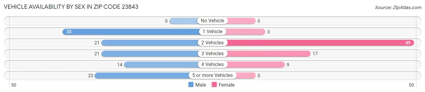 Vehicle Availability by Sex in Zip Code 23843