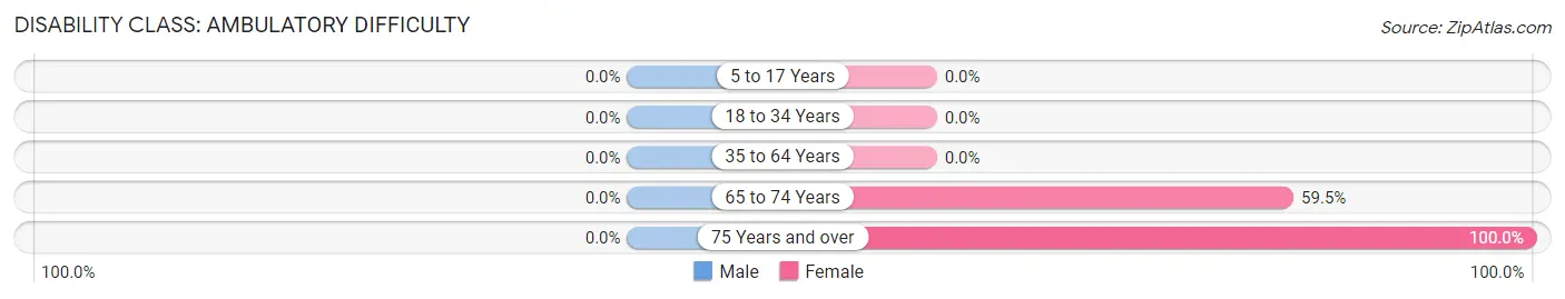 Disability in Zip Code 23844: <span>Ambulatory Difficulty</span>