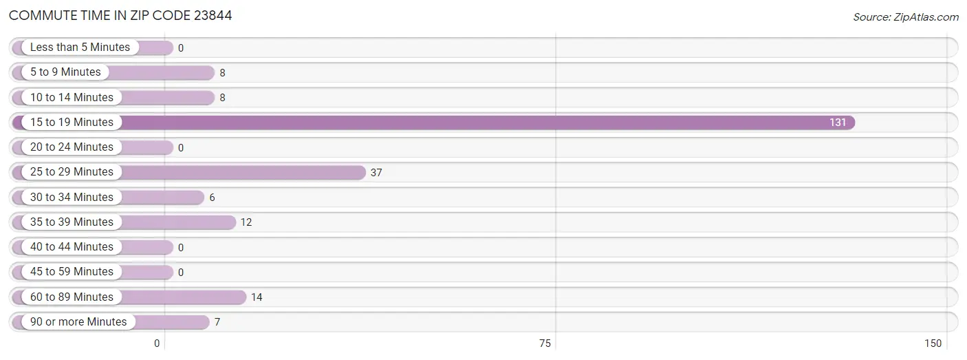 Commute Time in Zip Code 23844