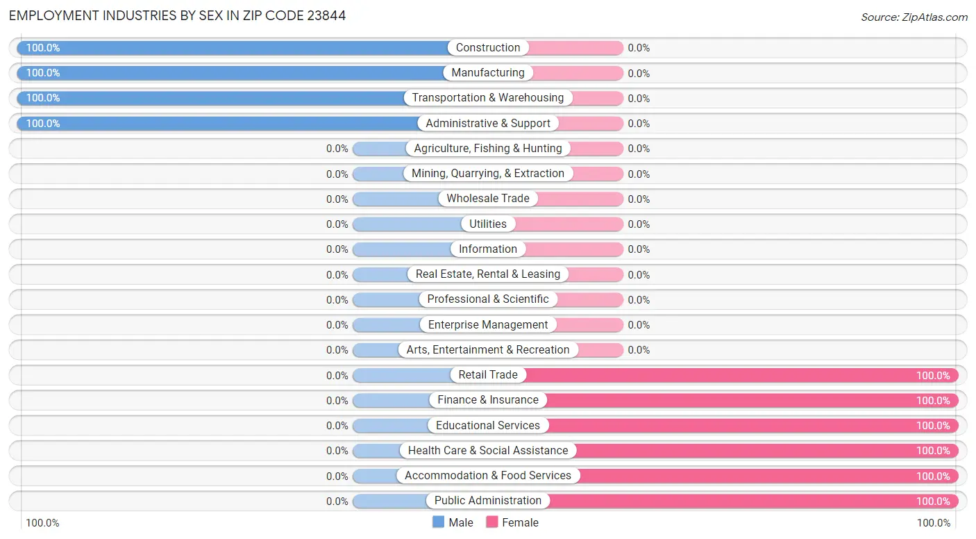 Employment Industries by Sex in Zip Code 23844